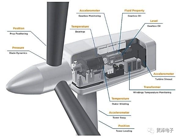 分享微型傳感器在風力發電機中的應用