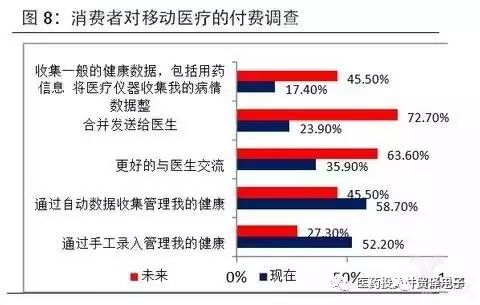 对于全球可穿戴健康医疗设备的调查以及分析