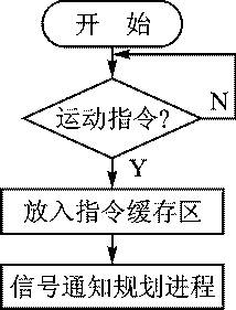 关于多路步进电机控制系统的设计方案分析