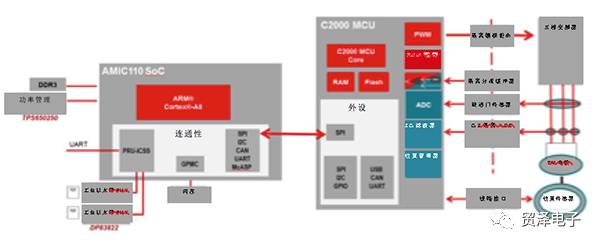 关于AMIC110 SoC的介绍，让你了解工业通信