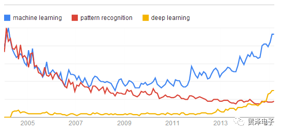 关于深度学习 vs 机器学习 vs 模式识别三种技术的性能分析对比