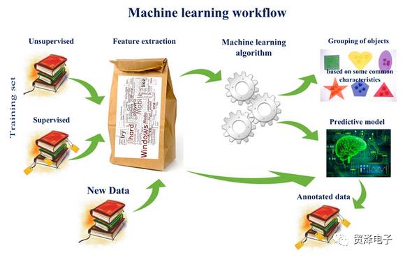 关于深度学习 vs 机器学习 vs 模式识别三种技术的性能分析对比