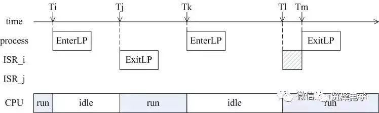 關(guān)于MCU低功耗設(shè)計理論分析解讀