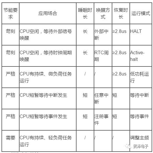 关于MCU低功耗设计理论分析解读