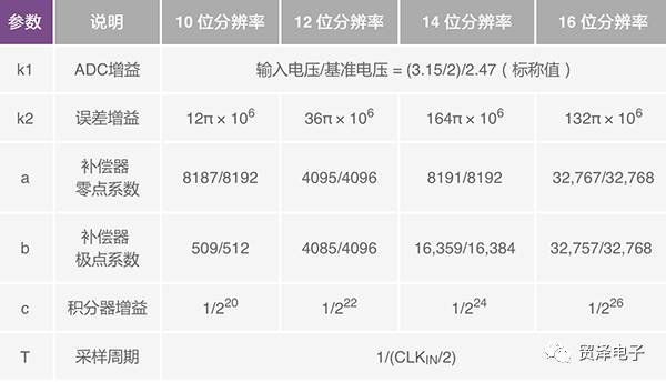 介绍一种测量角位置和速度的方法