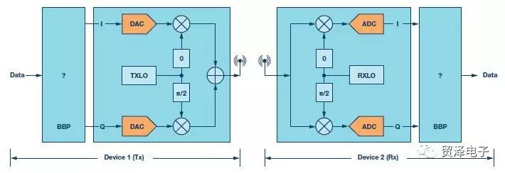 关于用于RF收发器的简单基带处理器分析介绍