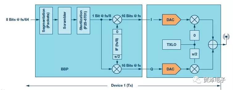 关于用于RF收发器的简单基带处理器分析介绍