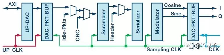 关于用于RF收发器的简单基带处理器分析介绍