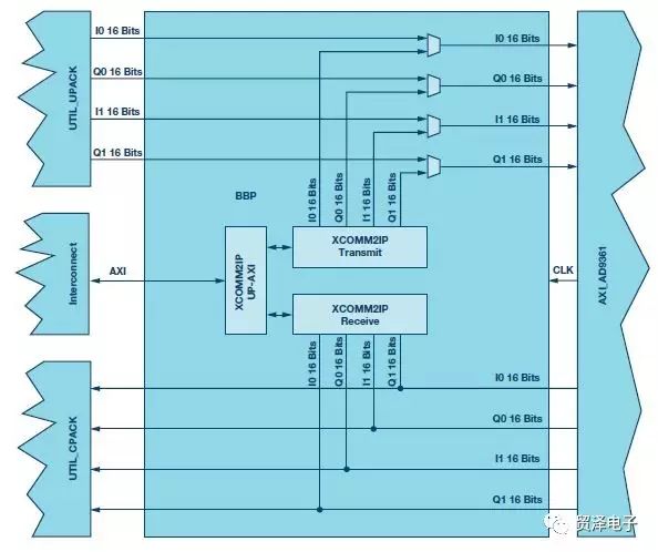 关于用于RF收发器的简单基带处理器分析介绍