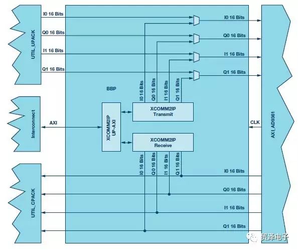 关于用于RF收发器的简单基带处理器性能分析