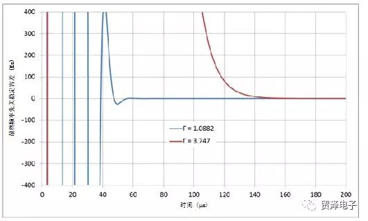 关于PLL回路滤波器设计的调整分析