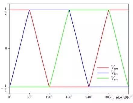 关于用MCU轻松实现电机系统的空间矢量调制分析研究