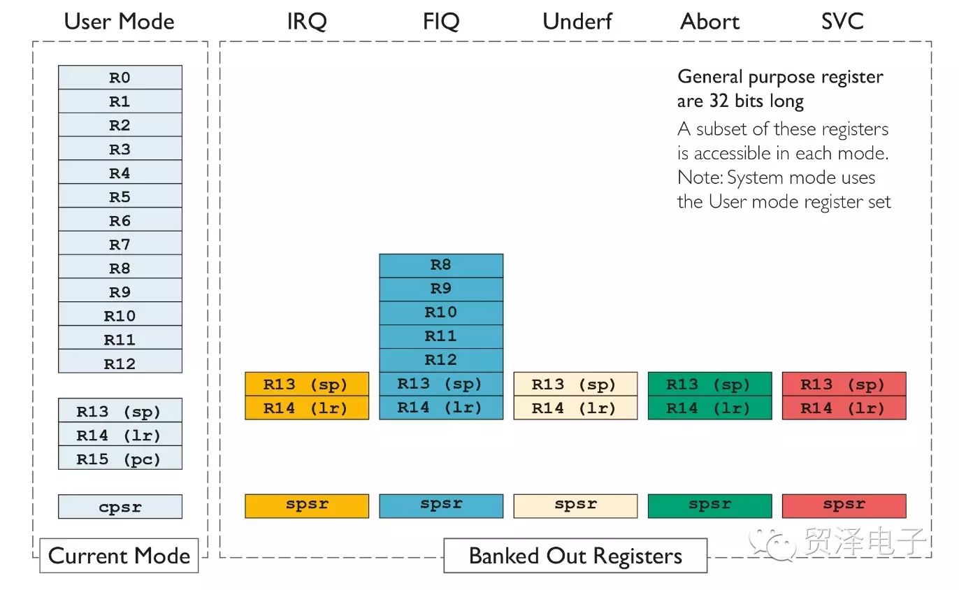 关于ARM Cortex-A32分析和应用 