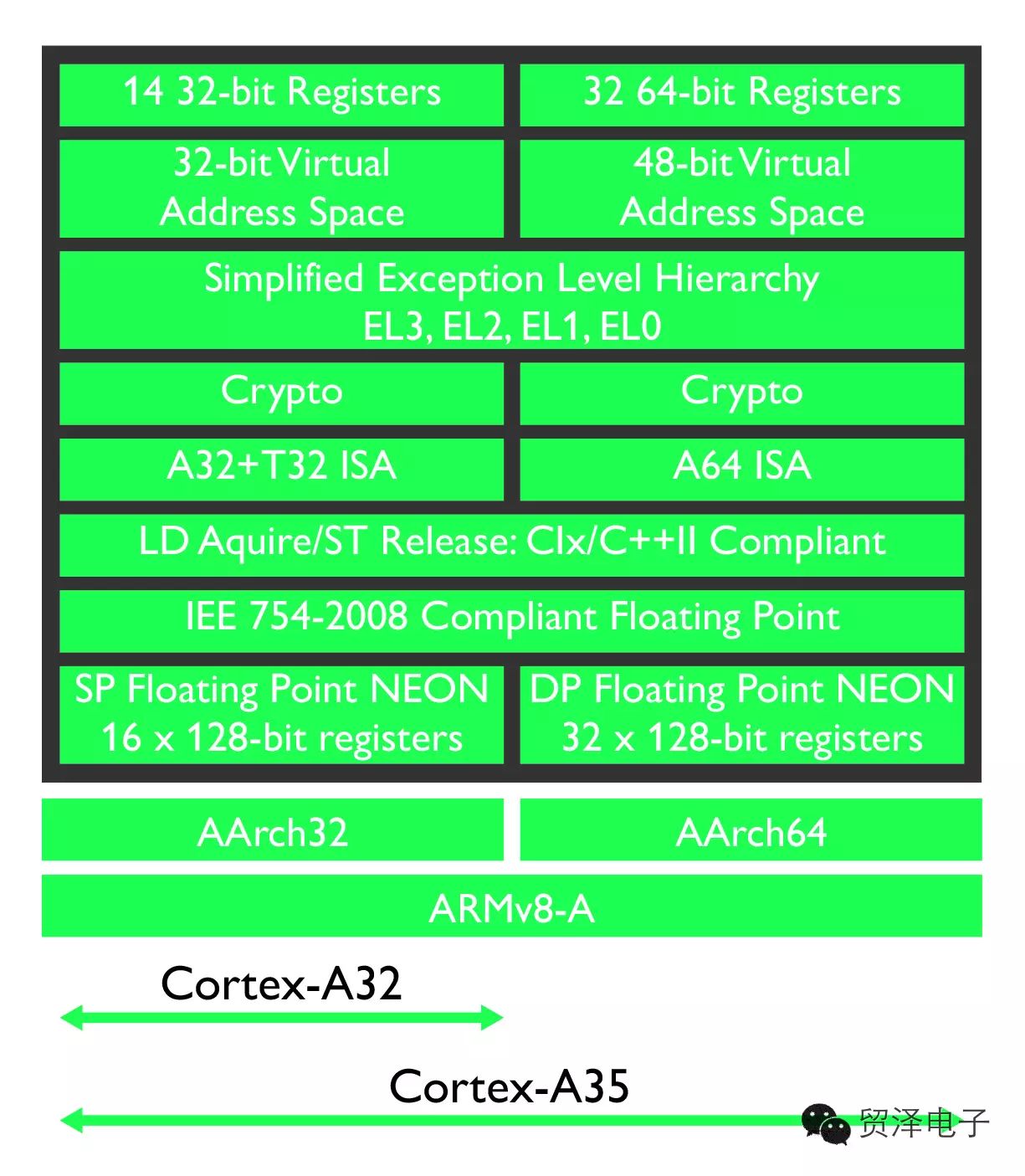 关于ARM Cortex-A32分析和应用 