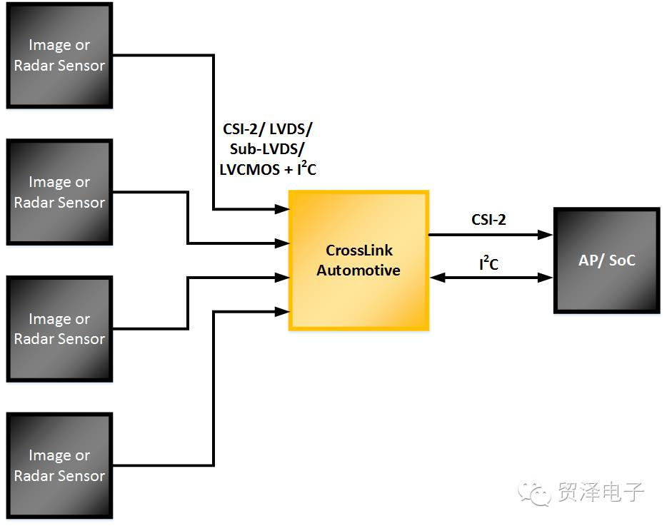 如何為汽車ADAS和信息娛樂系統(tǒng)實(shí)現(xiàn)移動(dòng)接口橋接的方法分析