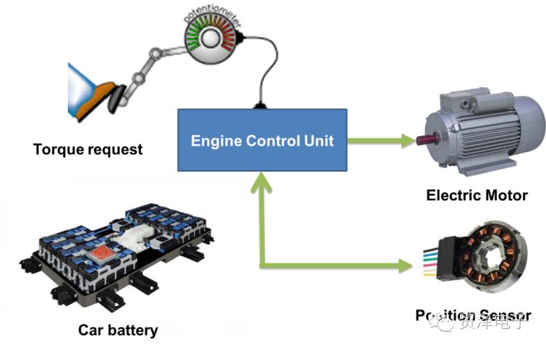 关于电机控制器推进HEV/EV市场的分析和应用
