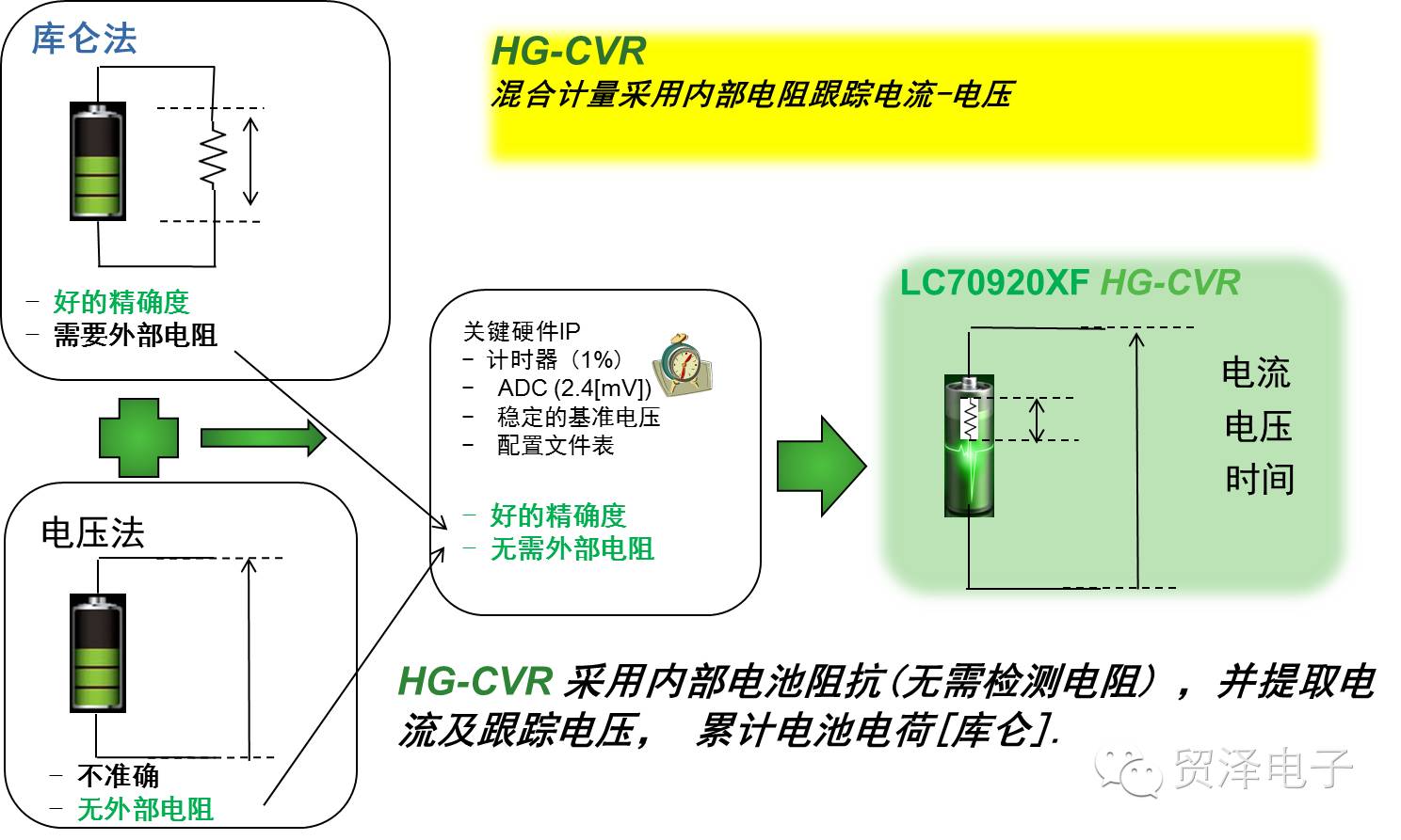 關于為可穿戴設備選用更準確的電量計的方法分析