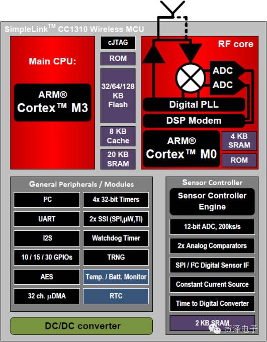 关于Texas Instruments CC1310 SimpleLink™无线微控制器性能分析