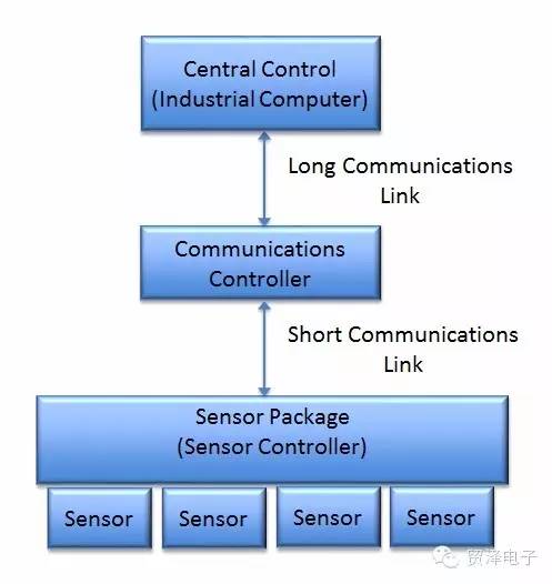 关于实现复杂传感与控制系统的方法分析