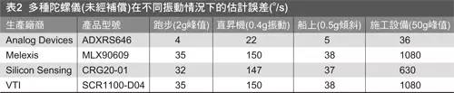 关于提升高性能陀螺仪的可靠性的方法介绍