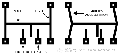 關(guān)于MEMS技術(shù)的原理和性能分析