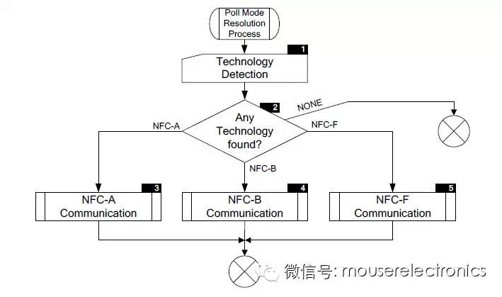 关于近场通讯NFC的分析和介绍