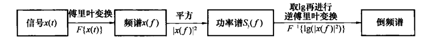 监测