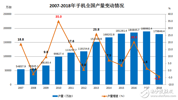 j9九游会 - 真人游戏第一品牌我国智能手机和电子信息制造业的发展状况分析(图3)