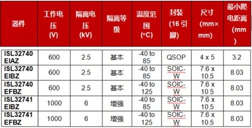 PROFIBUS节点的最佳设计，保护隔离总线节点免受ESD、EFT的影响