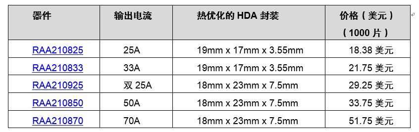 瑞萨电子推出新型全塑封型数字 DC/DC PMBus电源模块系列