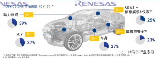 瑞萨电子在全球的半导体厂商中名列前茅