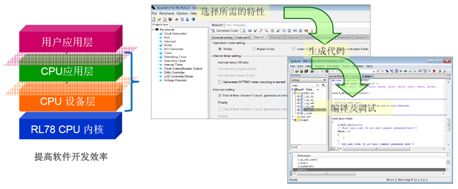 瑞萨电子针对RL78家族微控制器，提供高质量软件和高规格开发工具