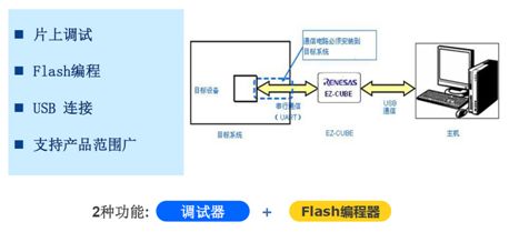 瑞萨电子针对RL78家族微控制器，提供高质量软件和高规格开发工具