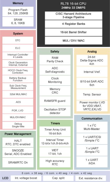 瑞薩電子RL78 / I1x系列微控制器簡介