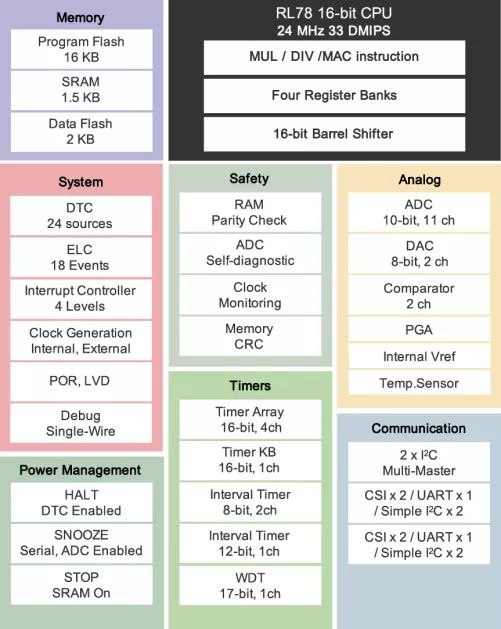 基于瑞萨电子的通用型微控制器的简介