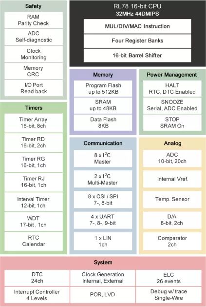 基于瑞萨电子的通用型微控制器的简介