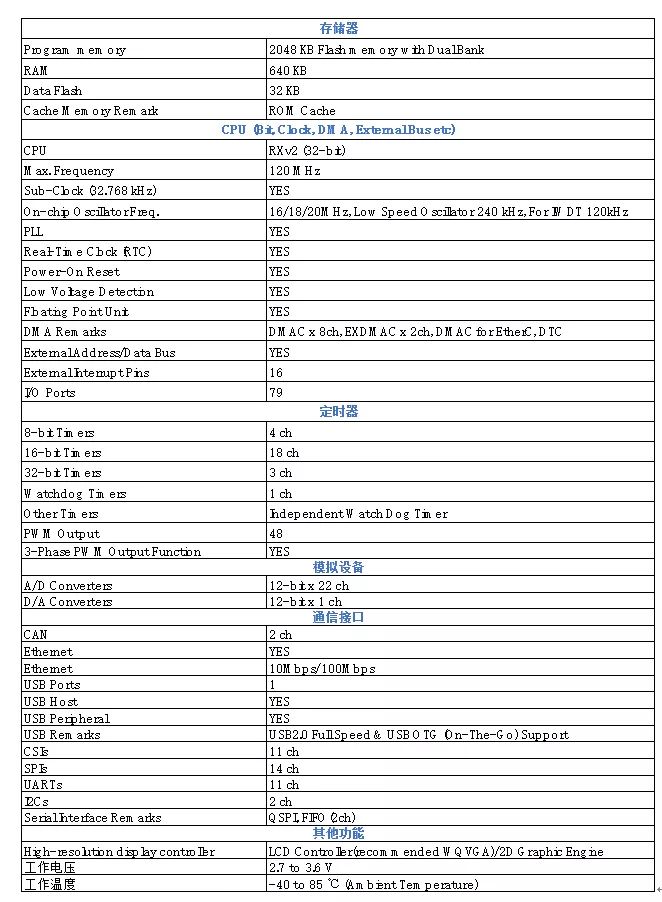 关于瑞萨电子TBRX65N开发板的测评研究