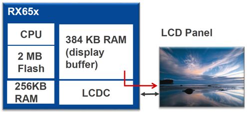 瑞薩電子RX600系列產品功能介紹