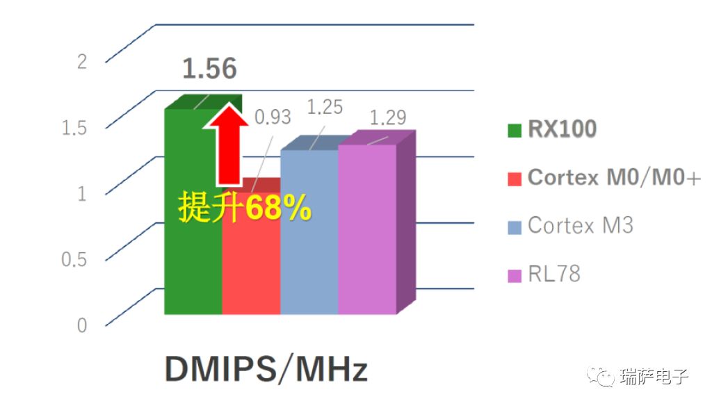 瑞薩RX100系列功能和應(yīng)用介紹