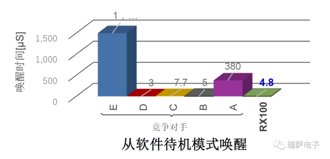 瑞薩RX100系列功能和應(yīng)用介紹