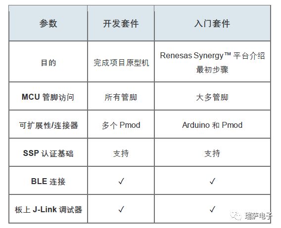 瑞萨电子对于Synergy开发工具介绍