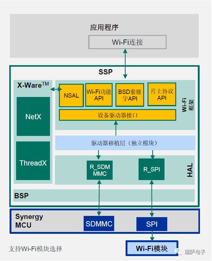 瑞萨电子解读嵌入式软件开发