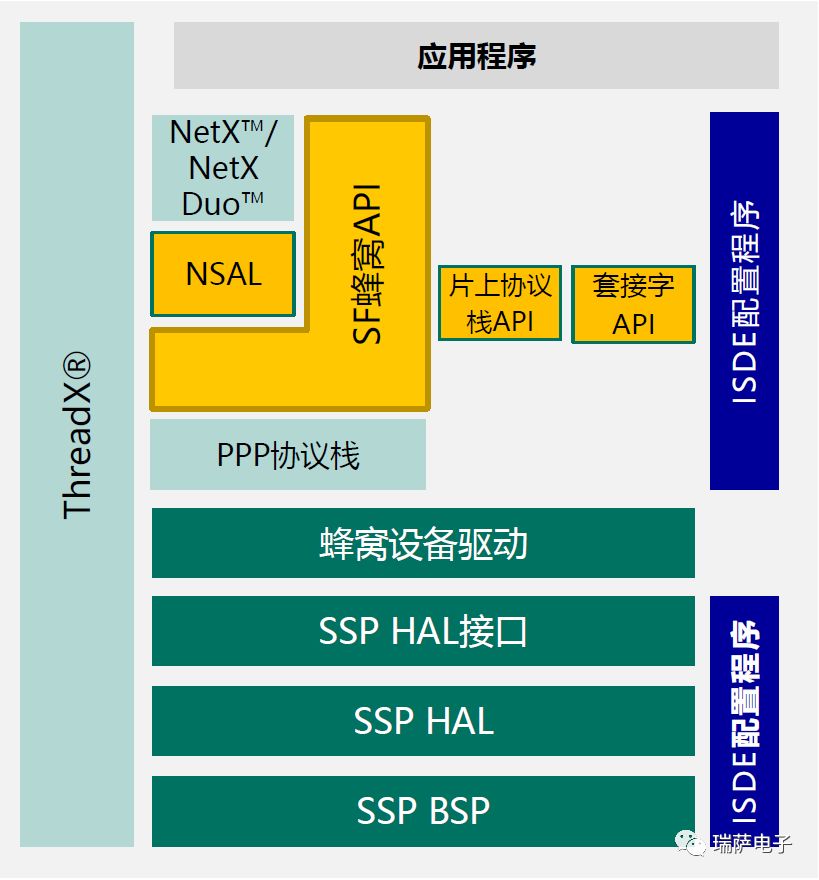 瑞萨电子解读嵌入式软件开发