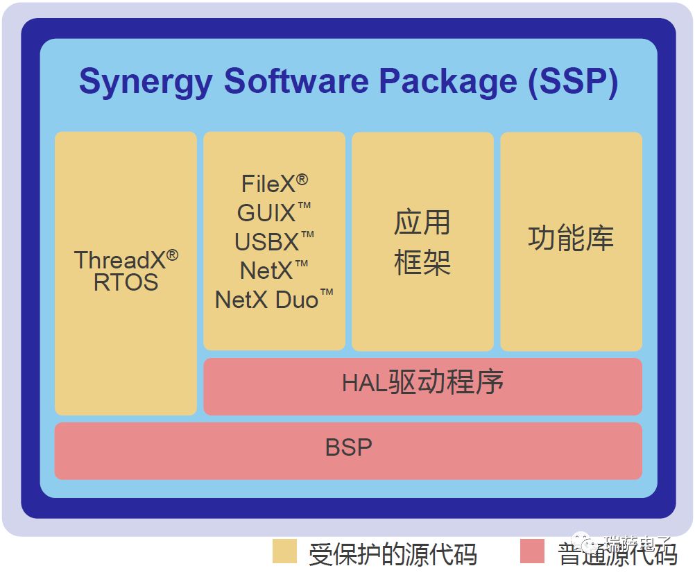 瑞萨电子解读嵌入式软件开发