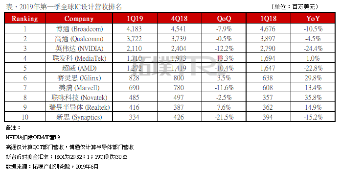 2019年第一季度全球IC设计企业营收排名