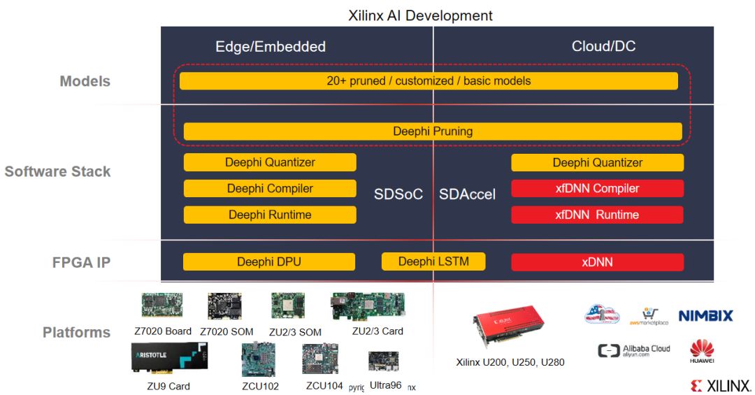 赛灵思带来了“FPGA — 人工智能计算的加速引擎”的主题演讲