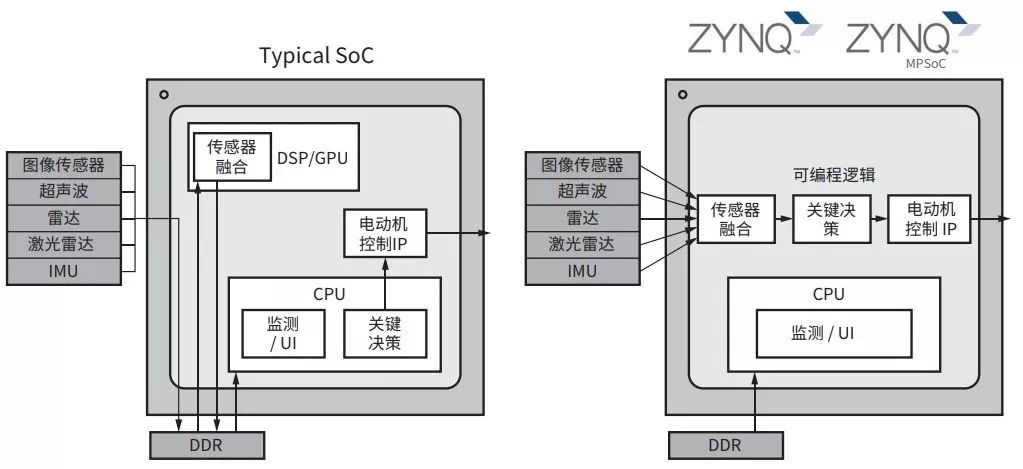 在Zynq SoC架構(gòu)上利用Python的優(yōu)勢(shì)，為人工智能和信息技術(shù)構(gòu)建設(shè)計(jì)