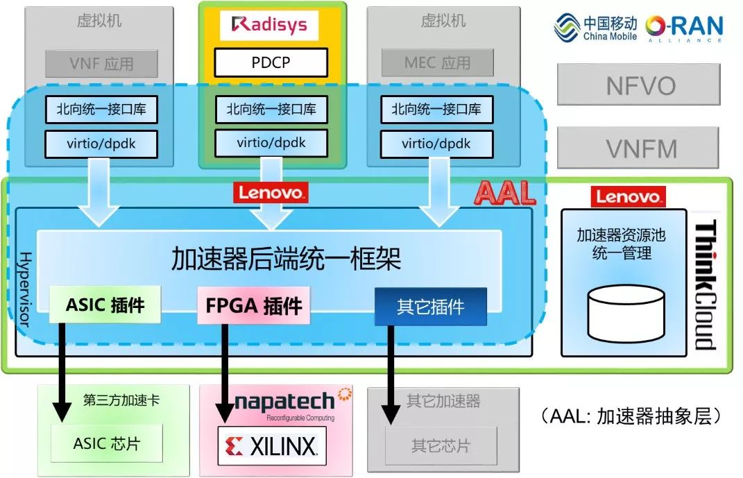 联想集团、中国移动、赛灵思、Napatech、锐德世五家公司合作共赢