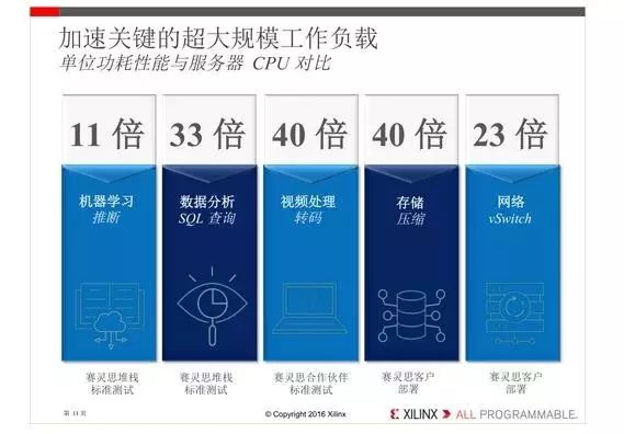 赛灵思在数据中心业务里完成的里程碑事件