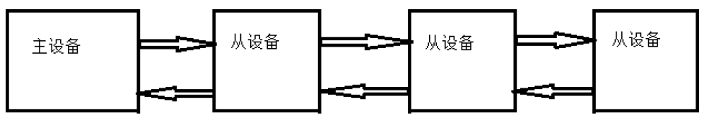 KPA EtherCAT主站在Zynq平臺的移植與測試